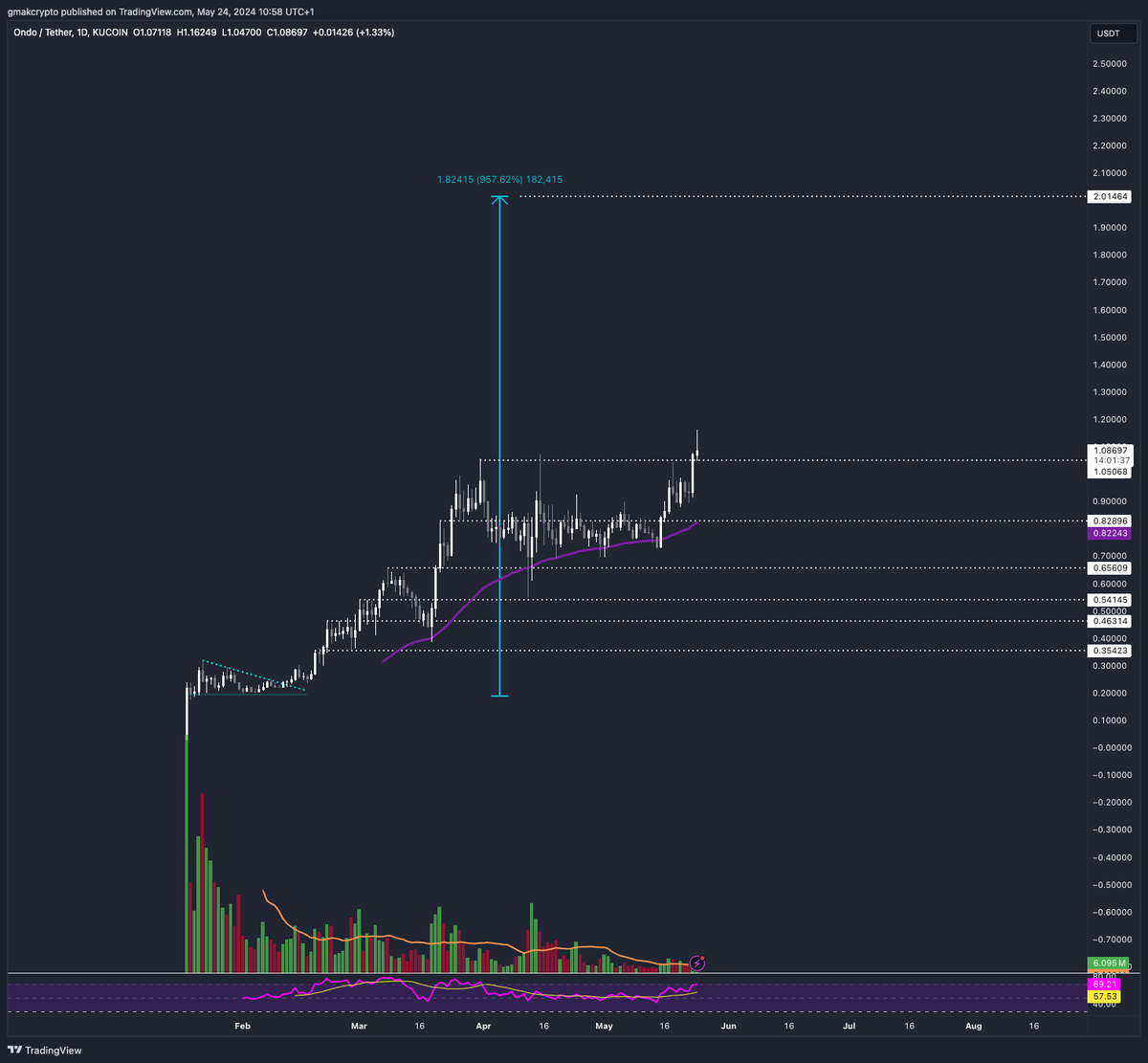 $ONDO looks 🔥 in current market. Imagine in peak bull cycle. FDV gonna be stupid lol