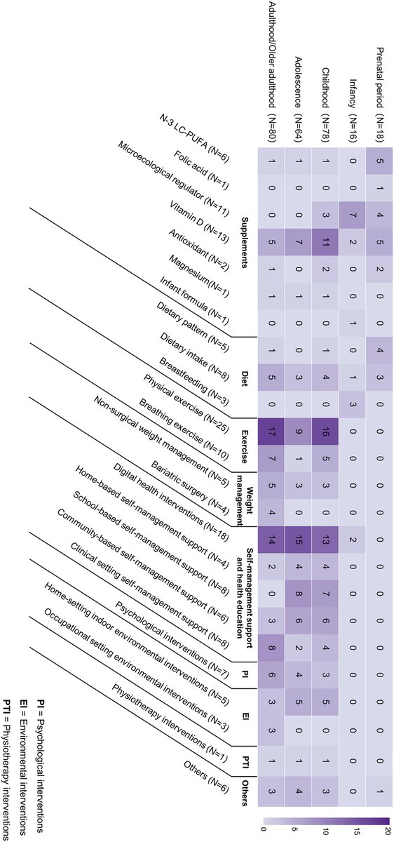 JM! Have a look at this #openaccess #reviewarticle “Non-pharmacological interventions for #asthmaprevention and management across the life course: #UmbrellaReview”, published in the #CTA_Journal
Here 🔗onlinelibrary.wiley.com/doi/10.1002/cl…
#EAACI #asthma #nonpharmacologicalinterventions