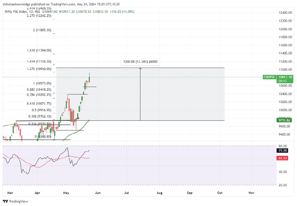 #NIFTYPSE Index made 10917 high today 🤞💚🎯🤑