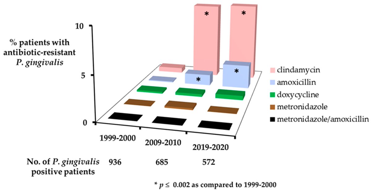 😇 Welcome to read #EditorsChoice "Emergence of #Antibiotic-#Resistant #Porphyromonas #gingivalis in United States #Periodontitis #Patients"

📝 by Thomas E. Rams,  Jacqueline D. Sautter and Arie J. van Winkelhoff from <a href="/TUDentistry/">Kornberg School of Dentistry</a>, <a href="/univgroningen/">University of Groningen</a>

🛎🔗ww.mdpi.com/2079-6382/12/1…