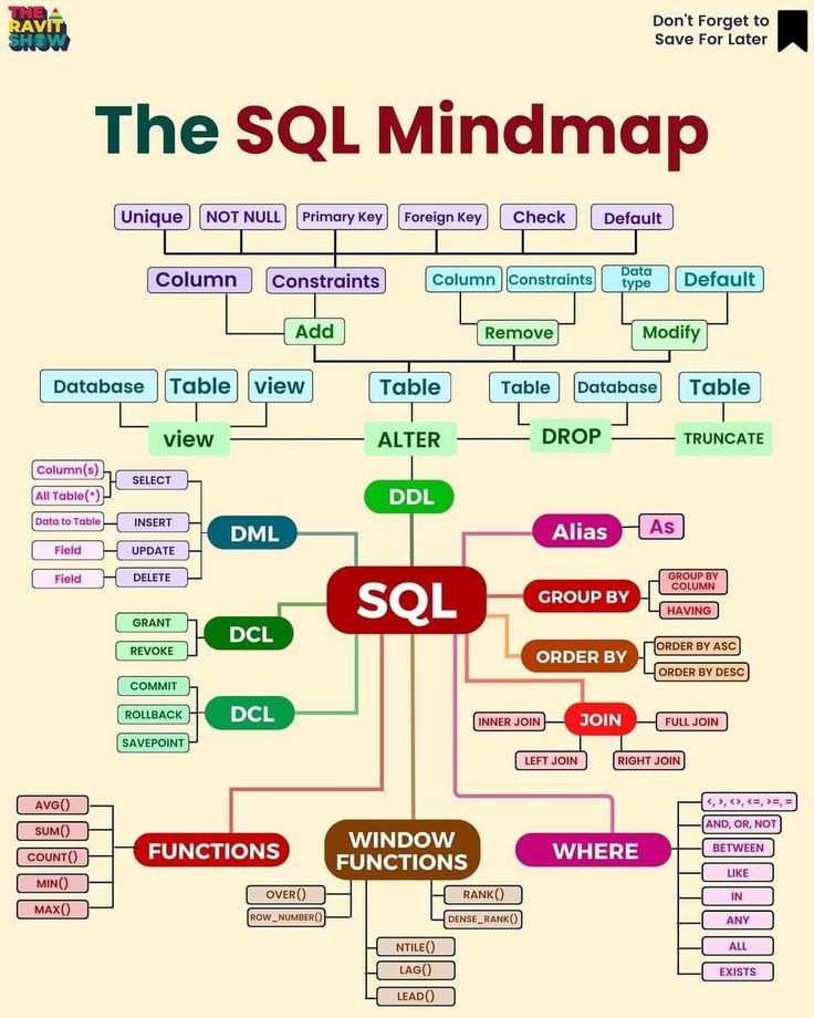 SQL Mindmap
