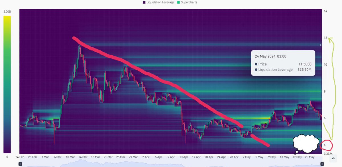 SHKQI3gxev4BNxO's tweet image. ⚠️ТОРГОВЛЯ #spotsignal  #analysis   ⚠️Прогноз  📈🟢#Bullish scenario:                                                                                              Присоединяйтесь,👉t.me/INVESTIDEAUA⚠️#profits  218%