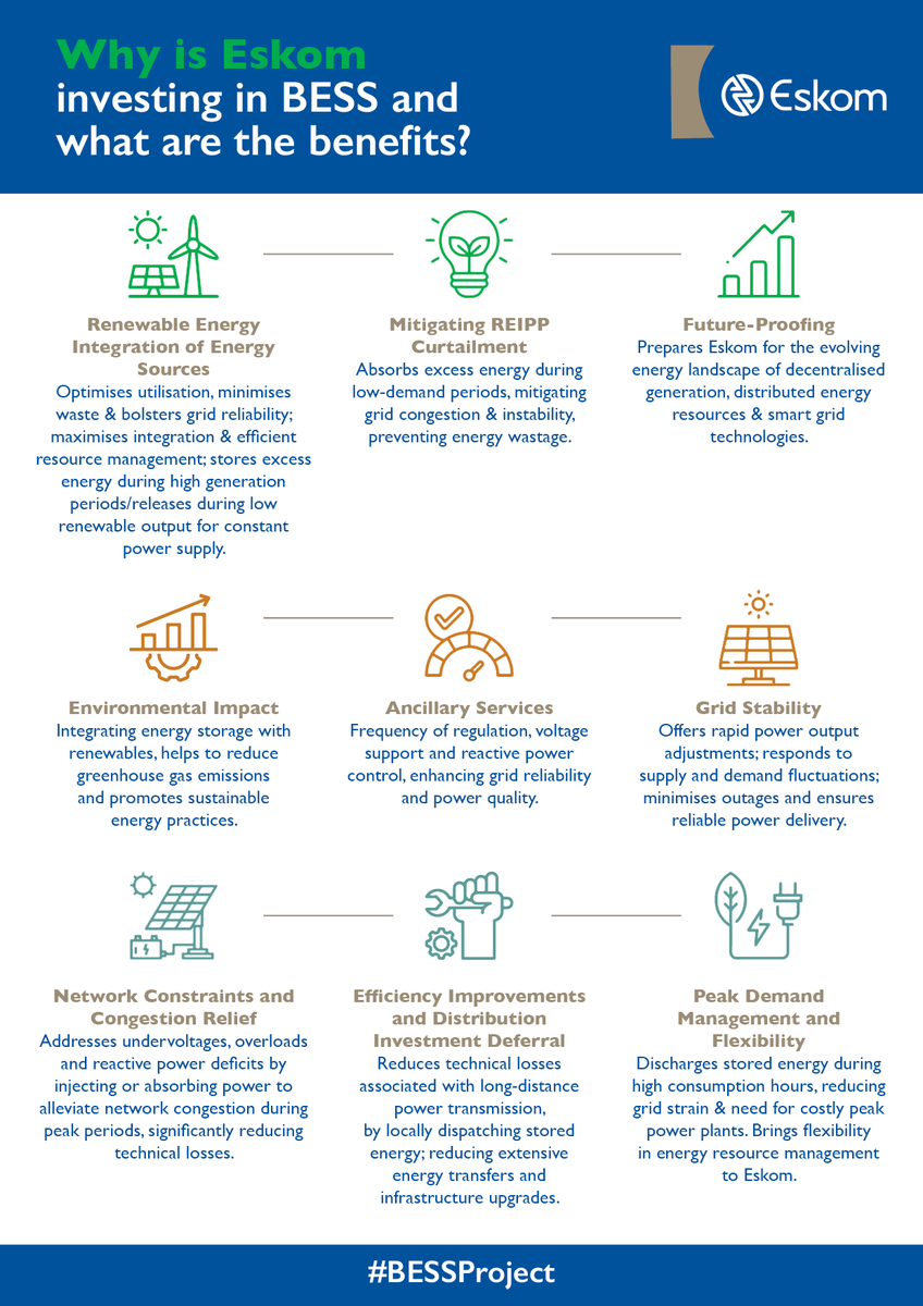 Eskom_SA's tweet image. Eskom invests in Battery Energy Storage Systems (BESS) to improve renewable energy use, grid stability, efficiency, and reduce environmental impact, while addressing network challenges and managing peak demand. 
Here are the benefits of this technology. 
 
#BESSProject