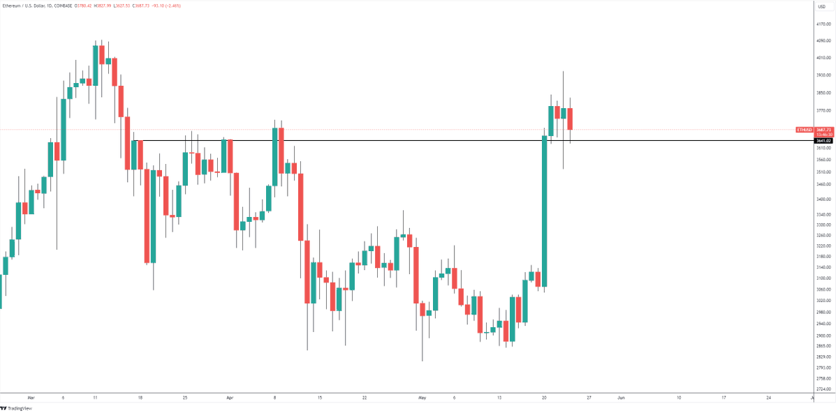 Financial institutions with BILLIONS OF DOLLARS of unallocated capital are closely watching this support level to decide whether to ape into the spot $ETH ETF upon listing GM