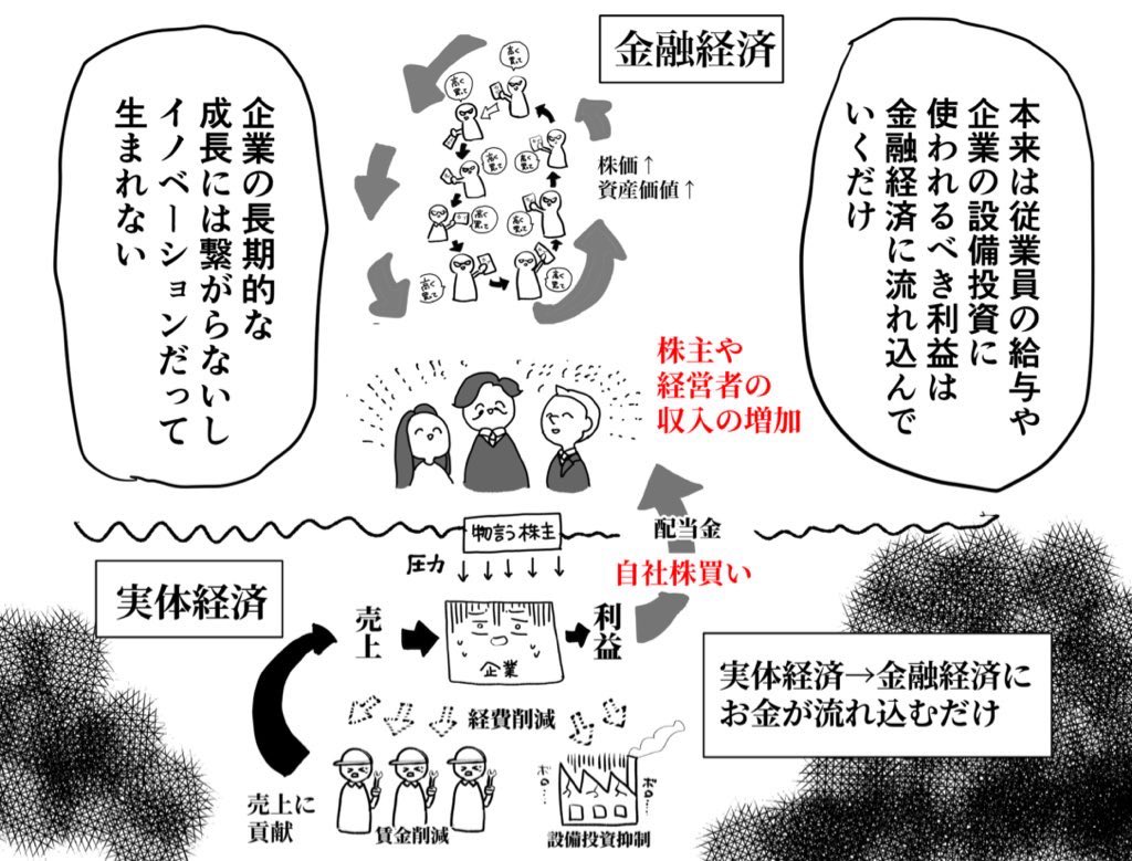 じゃあ「株やればいいじゃん」って言うけど、こういう構造になってるのにやる気にならん😔自分の足を自分で食ってるみたいになるのは嫌🤢 