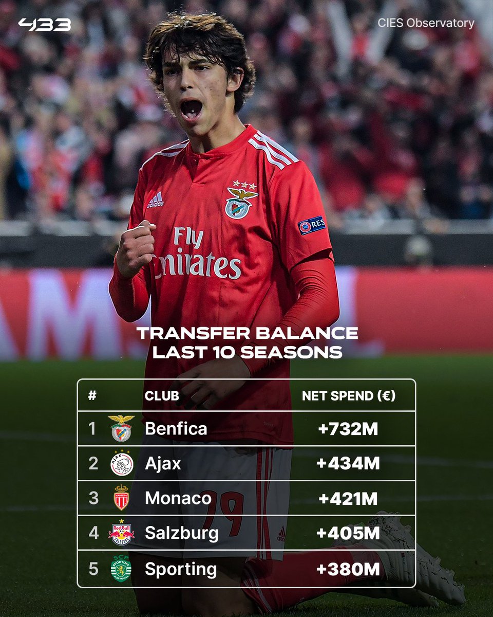 Benfica have done some incredible business over the past 🔟 years 💰