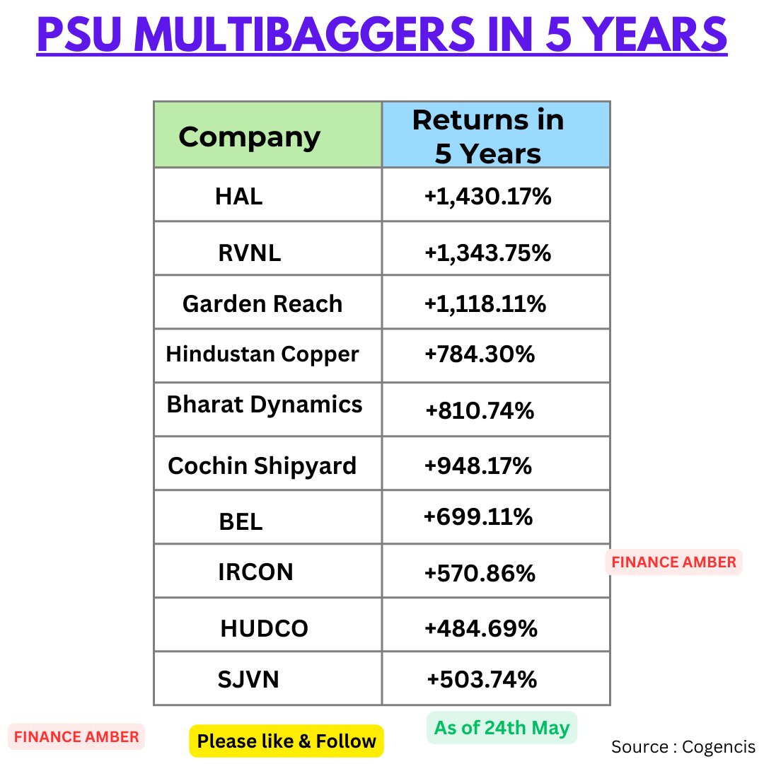 PSU Multibaggers in 5 years.
#psu #multibaggers #hal #rvnl #bel #hudco #ircon #
#sjvn #financeamber #amberkul #amber