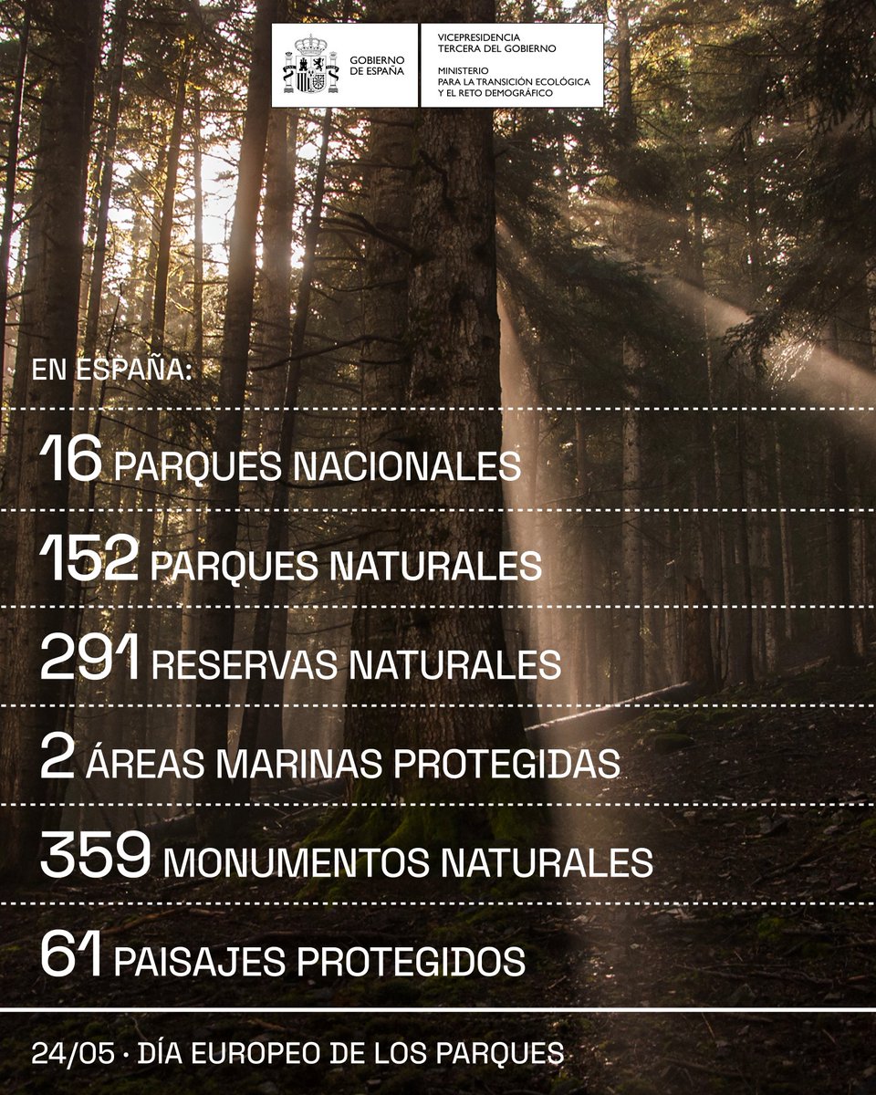 🟢 Garantizar la conservación y restauración de la naturaleza es fundamental → Sin ecosistemas sanos no hay planeta habitable 🇪🇸 es el país con más biodiversidad de Europa Por eso estamos enamorados de nuestros parques 💚 #DíaEuropeodelosParques +info t.ly/CFIKP