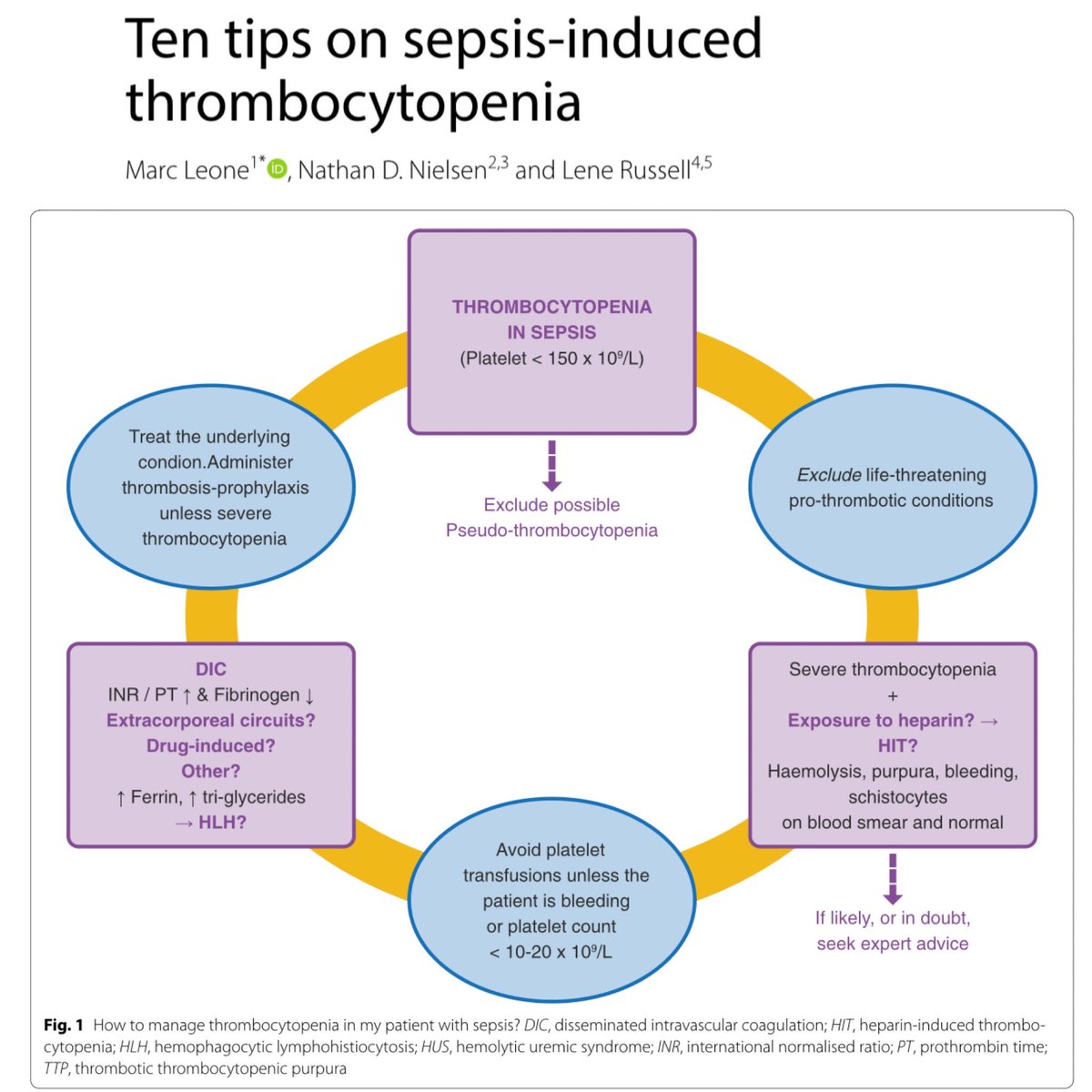 With > 55% of septic patients developing thrombocytopenia, it’s time to really understand what’s going on. 🎩 tip to the authors. eddyjoemd.com/foamed/