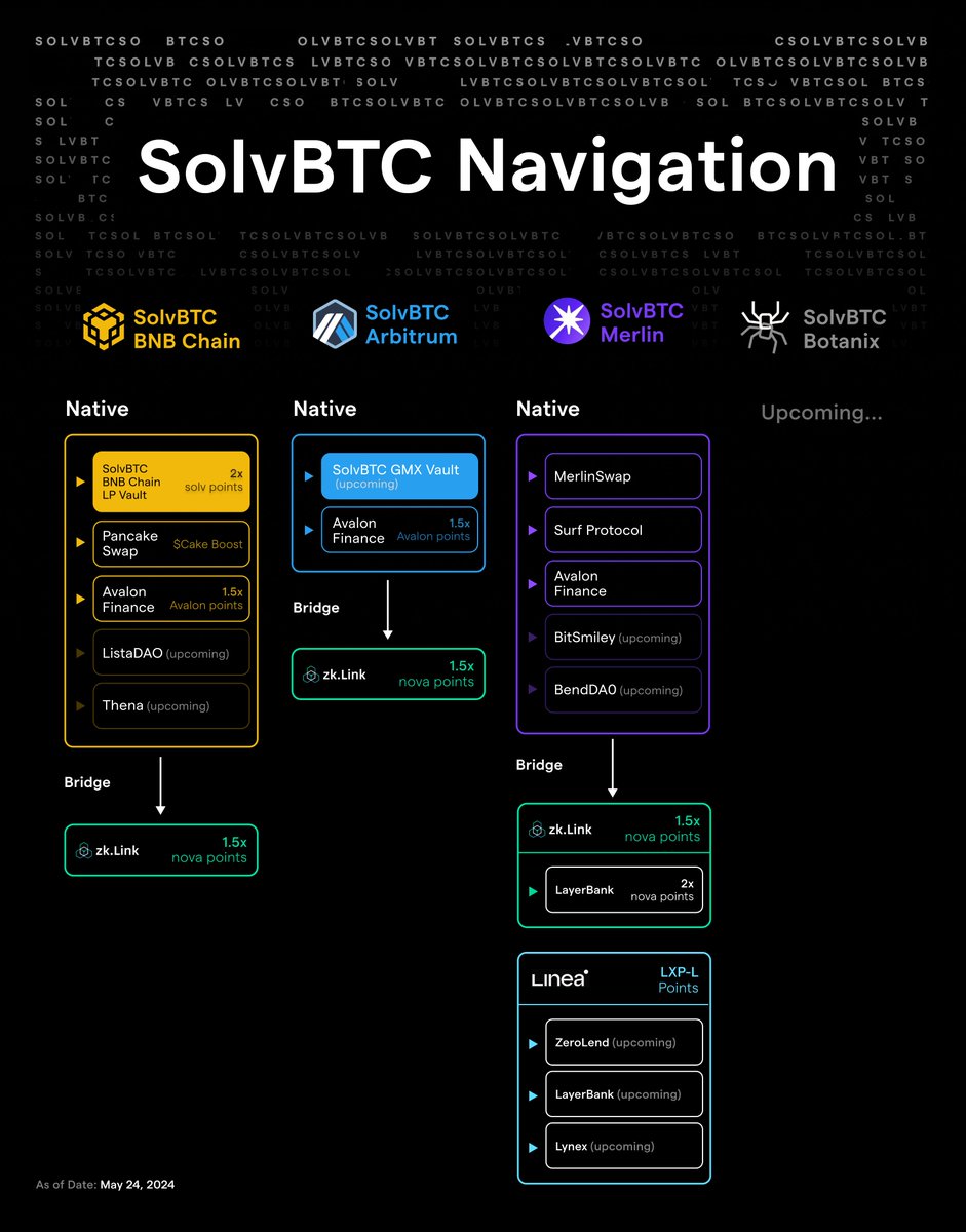 Put Your #Bitcoin to Work with SolvBTC: The New Liquid Yield Token for BTCFi

Solv Protocol is entering a new phase, revolutionizing BTCFi by partnering with various chains. With SolvBTC, users can now leverage their Bitcoin in BTCFi while enjoying point multipliers and
