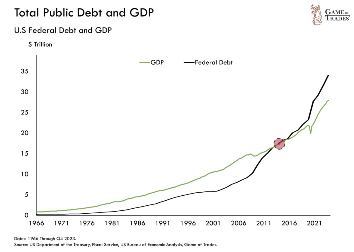 US debt is now bigger than the ENTIRE US economy In 2012, debt surpassed GDP for the first time in History Ever since then, it has only gotten worse Fiscal irresponsibility at its best…