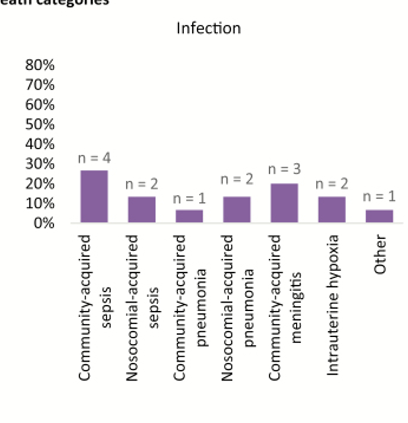 A study finds hospital-acquired, antibiotic-resistant infections as a major cause by using minimally invasive tissue sampling (MITS) on deceased neonates. We ought to develop better strategies to protect these newborns in the future. 

#BirthMortality #OneHealth #AMR