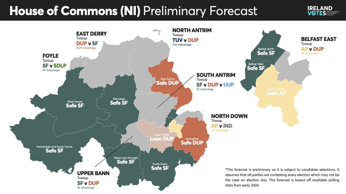 Only 2 DUP seats are safe. Unionism is dying.