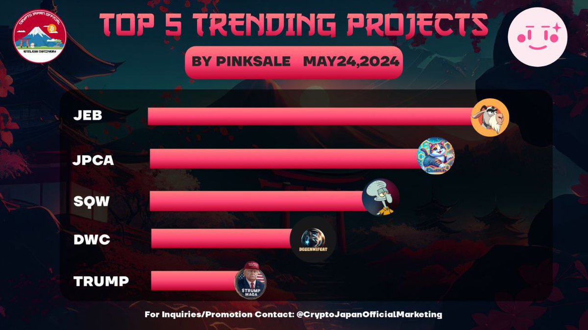 Crypto Japan Official (@cryptojapanmain) on Twitter photo π Top 5 Trending Projects On Pinksale
π₯ $JEB - <a href="/Jeb_the_goat/">Jeb the Goat</a>
π₯ $JPCA - <a href="/_JupCat/">JupCat</a>
π₯ $SQW - @SQW_COIN
4οΈβ£ $DWC - @DegenwifcatSol
5οΈβ£ $TRUMP - @TrumpMaga1946
πͺ Source: @Pinkecosystem
π Join Our Channel For Daily Crypto Updates: <a href="/CryptoJapanMain/">Crypto Japan Official</a> π Top 5 Trending Projects On Pinksale
π₯ $JEB - <a href="/Jeb_the_goat/">Jeb the Goat</a>
π₯ $JPCA - <a href="/_JupCat/">JupCat</a>
π₯ $SQW - @SQW_COIN
4οΈβ£ $DWC - @DegenwifcatSol
5οΈβ£ $TRUMP - @TrumpMaga1946
πͺ Source: @Pinkecosystem
π Join Our Channel For Daily Crypto Updates: <a href="/CryptoJapanMain/">Crypto Japan Official</a>