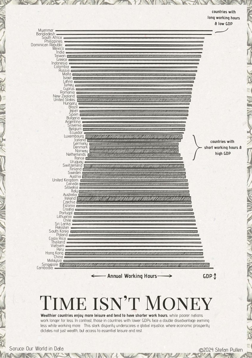Stefan Pullen (@datavizstefan) on Twitter photo We've been told a lie: "Time is money." This idea suggests working harder means earning more. But my latest data viz shows wealthier countries work fewer hours, debunking this myth. Efficiency and good governance are key. #DataViz #WorkLifeBalance #Inequality We've been told a lie: "Time is money." This idea suggests working harder means earning more. But my latest data viz shows wealthier countries work fewer hours, debunking this myth. Efficiency and good governance are key. #DataViz #WorkLifeBalance #Inequality