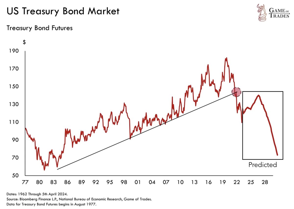 This is a very concerning development Bonds have broken down from a +40 year uptrend While a bounce is likely based on: - Technicals - Potential rate cuts High levels of debt + inflation are likely to lead to more downside for bonds this decade
