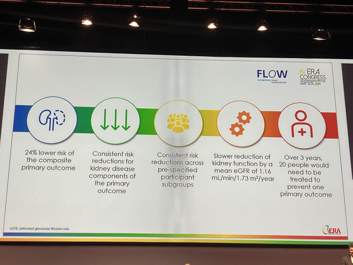 Change in eGFR and UACR in #Flow
#ERA24