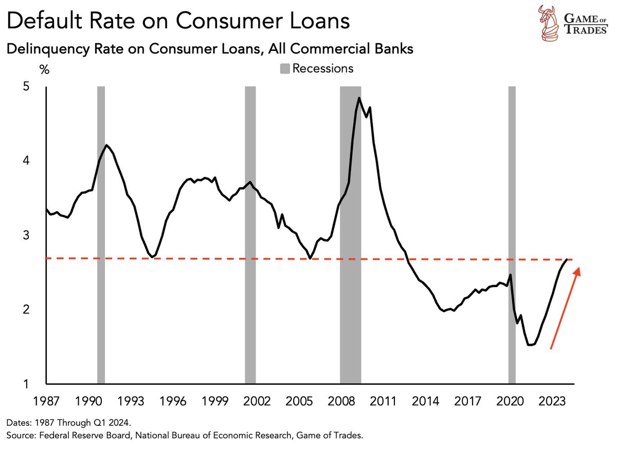 WARNING: Default rate on consumer loans have now hit the highest level since 2012 This is happening at a time when the consumer has run out of excess savings But still has to pay back record levels of credit card debt Something is bound to break