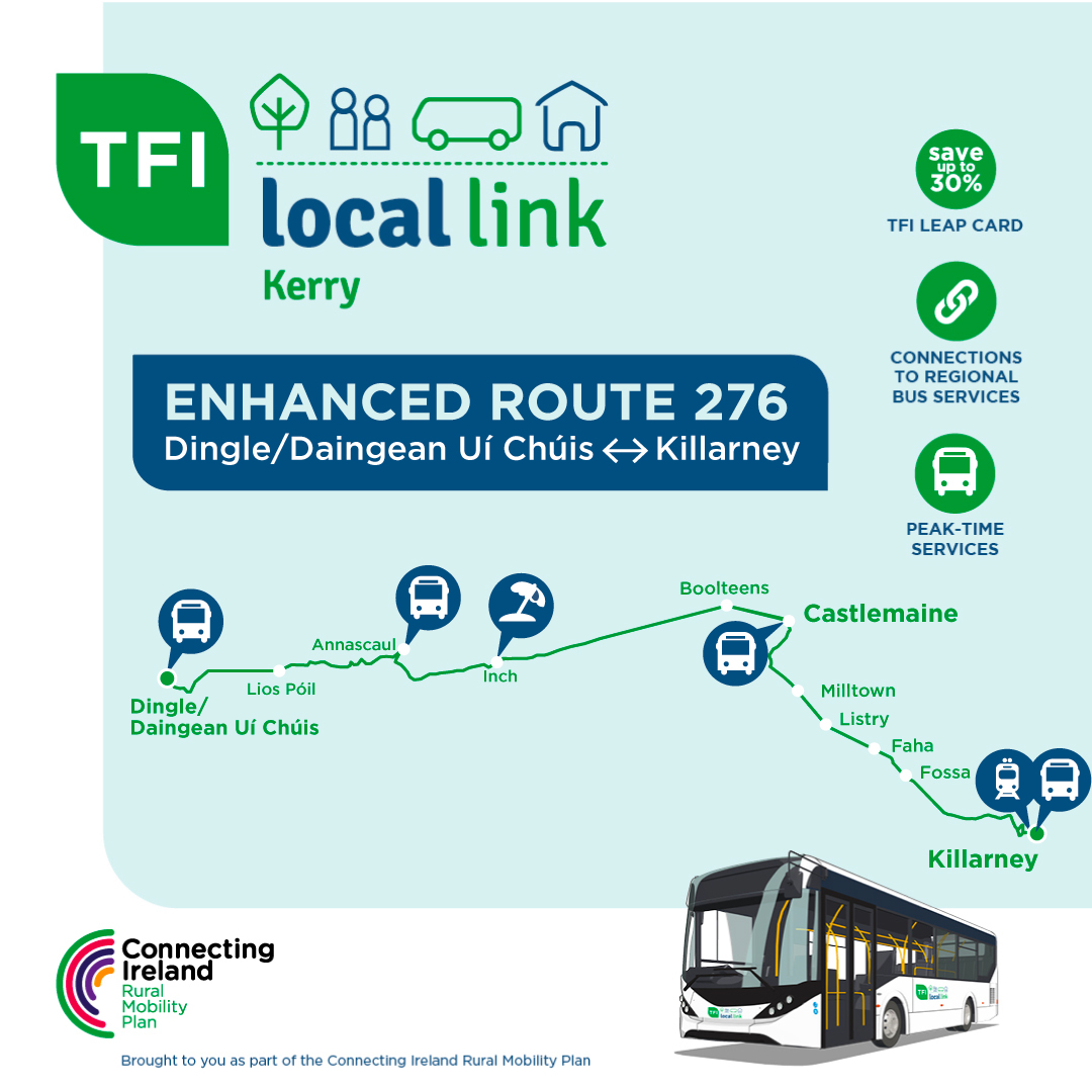 From June 3rd, enhanced TFI Local Link Route 276 will now extend to Killarney and will operate 3 daily return services Monday to Sunday. For more information visit, ow.ly/HgY750RTQ7G