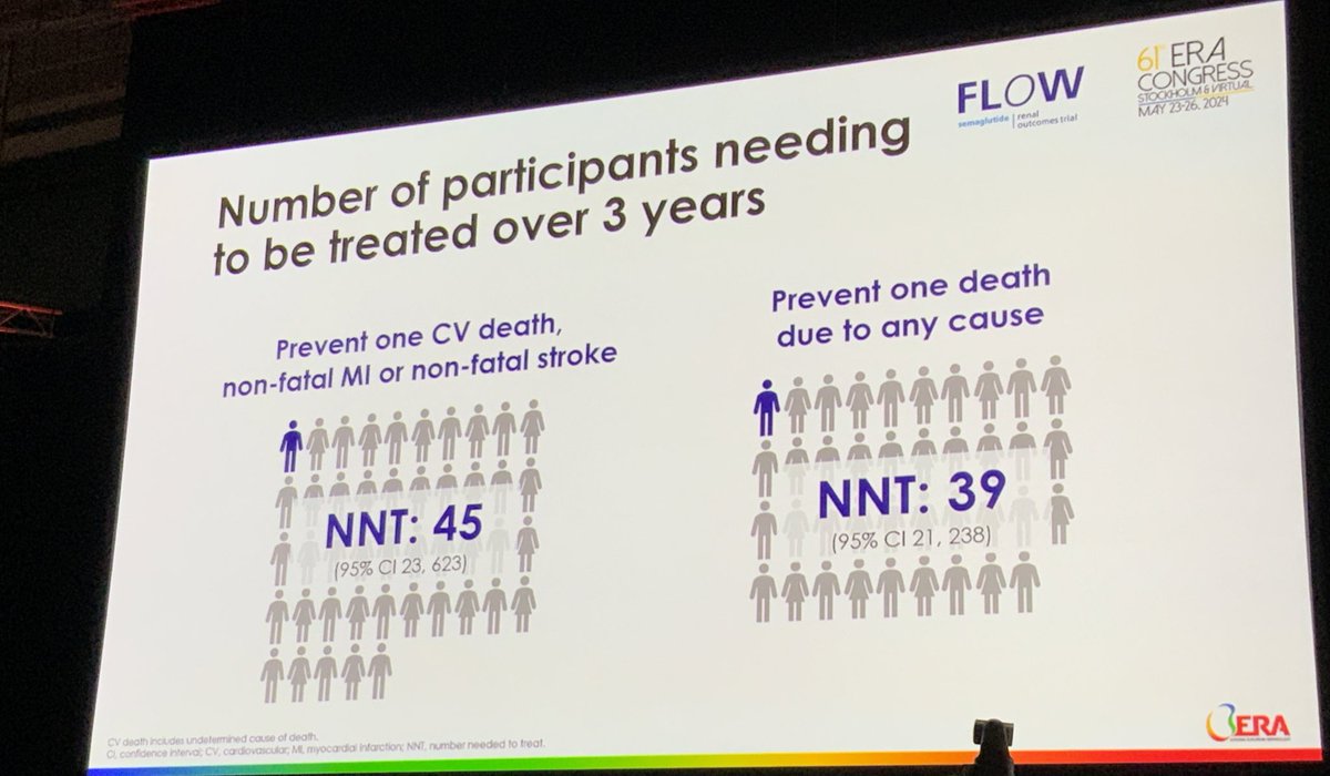 @ERAkidney @SOMANEorg #FLOW study Cardiovascular outcomes: 20% reduction in all-cause death rate!! With really good NNT for these high risk CKD patients @ERAkidney @SOMANEorg #ERA24