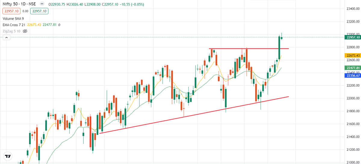 Nifty 50 touching all time high #nifty50 #Nifty