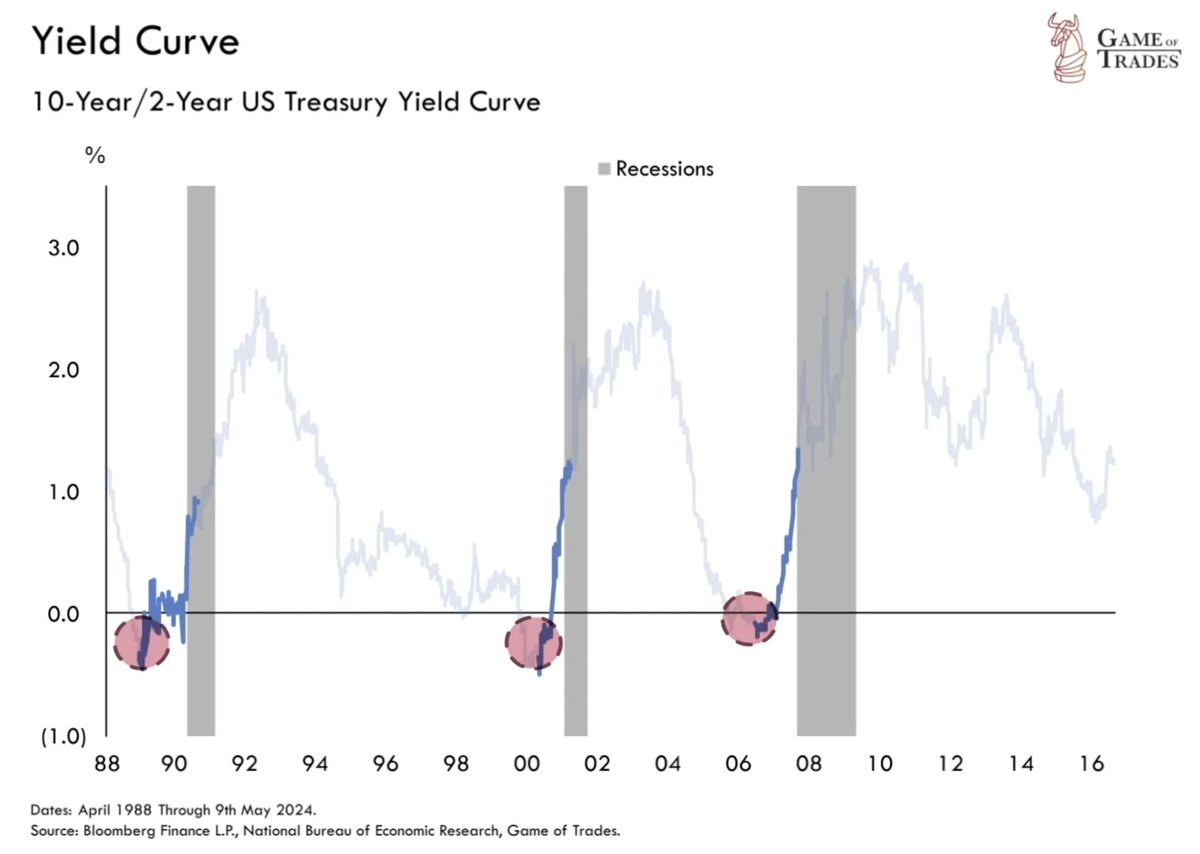 Yield curve steepening from inverted levels have systematically ended in recessions This will be a key signal to monitor in 2024