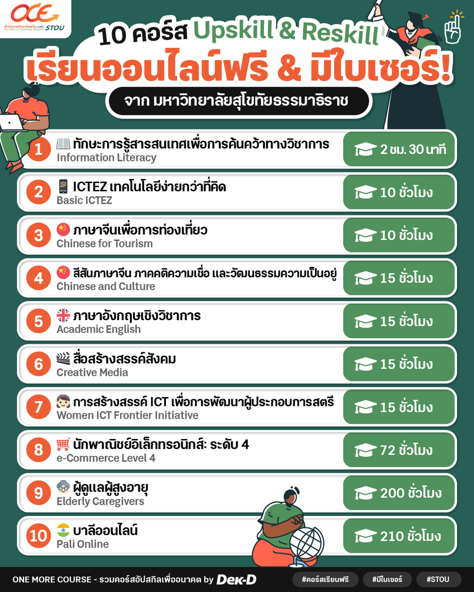 tornokandcourse's tweet photo. 💻 รวบตึง! 10 คอร์สอัปสกิลฟรี &amp; มีใบเซอร์ จาก ม.สุโขทัยธรรมาธิราช มาครบทั้งสาย 💭#ภาษา 💰#ธุรกิจ 🔎#อาชีพ 💻#เทคโนโลยี ใครอยากอัปสกิลไว้ต่อยอดอนาคต ตามมาส่องรายละเอียดกันเลยย~ // #มีใบเซอร์ มอบให้หลังเรียนจบด้วยนะ! 📜

👉 พิกัด https://t.co/S5AMRGx7sc

#คอร์สดีบอกต่อ https://t.co/iRd5wrNLC1