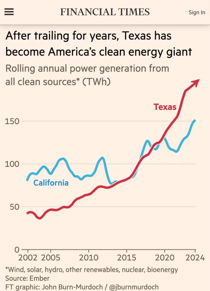 Texas is now crushing California in clean energy. Chart includes solar, wind, nuclear, hydro, and biomass.