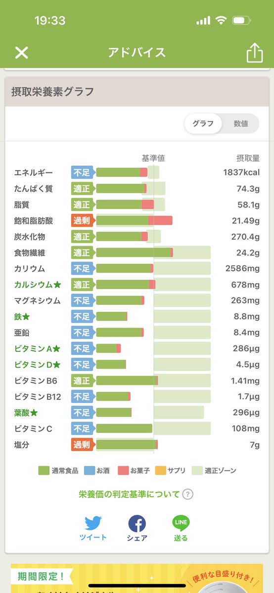 全然ご飯だけで栄養取れてないからサプリに頼ってる🤪
これでも食べるもの気遣ってサラダや副菜の品数増やしたりしてるけど無理すぎ😂