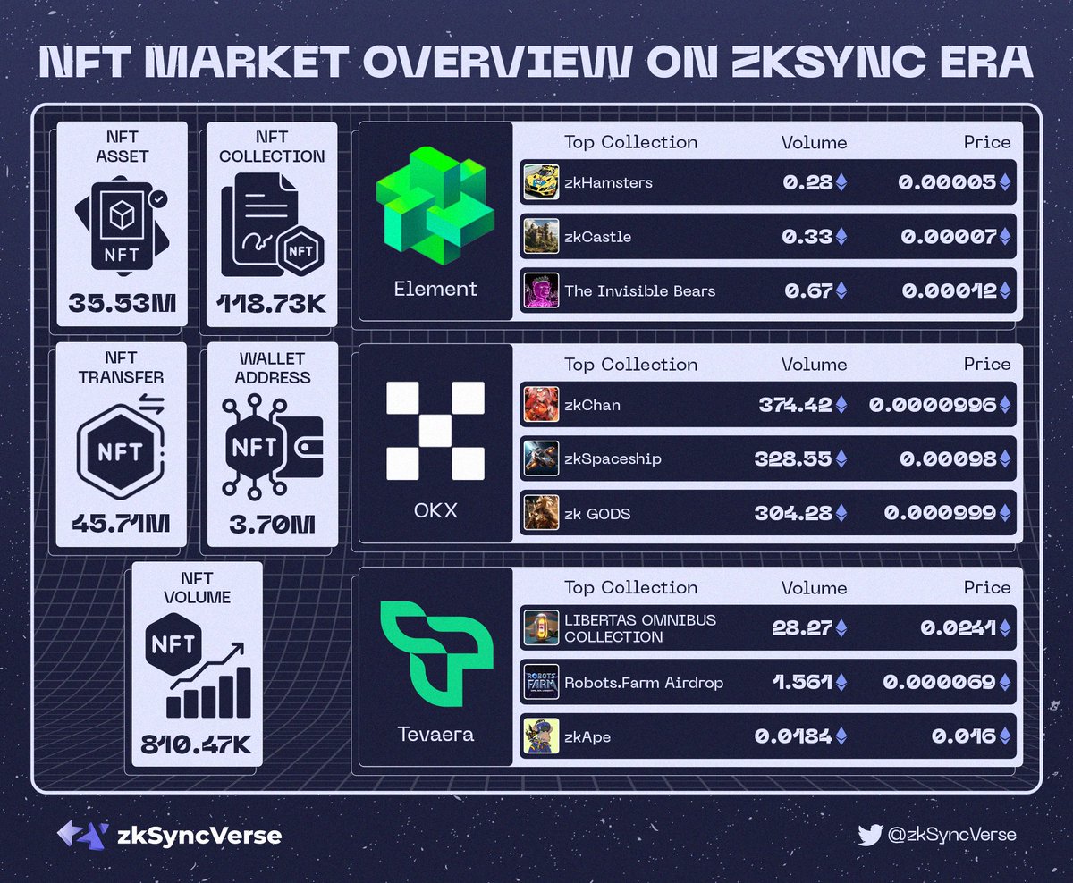 🔥NFT MARKET OVERVIEW ON ZKSYNC ERA🔥

NFTs on #zksyncEra  are still not well developed but already reaching pretty huge volumes🚀

We believe that zkSync's NFT will destroy the entire market in the future💪

#NFT #zkSync