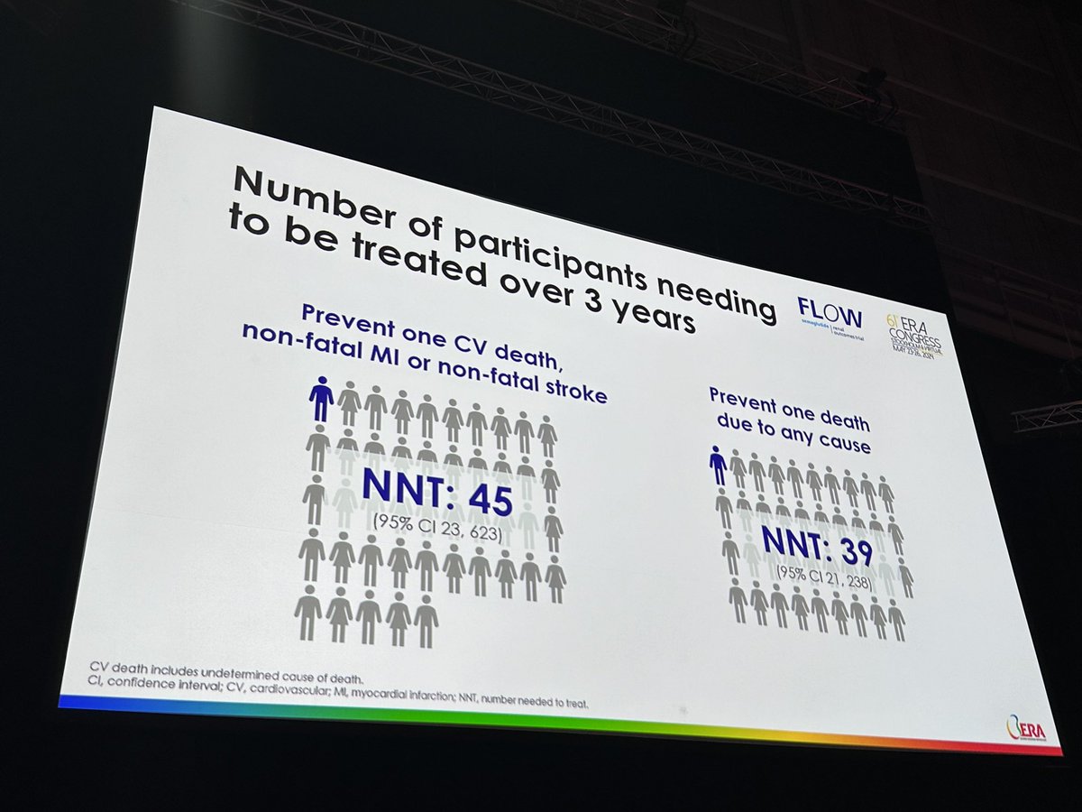 Effects of semaglutide on CV outcomes in FLOW presented by @TheMahaf 18% reduction in MACE 20% reduction in all cause mortality NNT 39 to prevent one death over 3 years #erakidney @ERAkidney