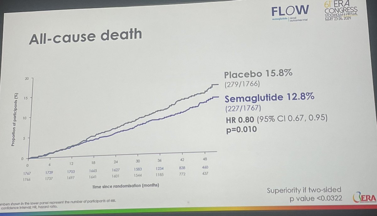 <a href="/ERAkidney/">ERA - European Renal Association</a> exciting results in FLOW - significant reductions in kidney events, slowed decline in kidney function and 20% lower risk of all cause mortality.