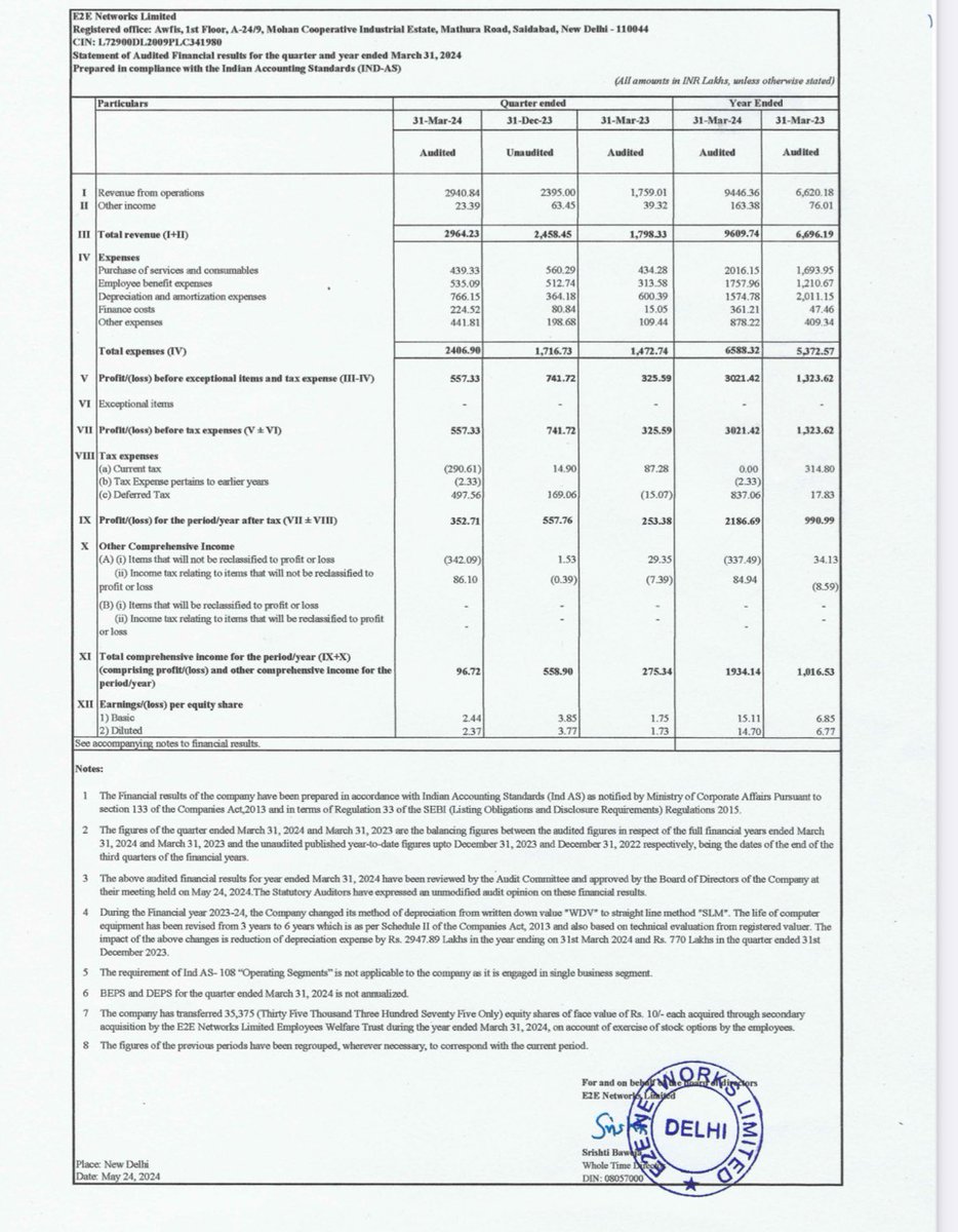 #E2E Q4 and FY23-24 result- 60% growth in top-line and 40% in bottom-line QoQ. One of top growing com in AI and Cloud Services. Total asset move to 25523 L from 6840 L. Cash flow 3021 L from 1323 L . Great set of numbers 👌🏻👌🏻💥💥💥 @lakshita_setia