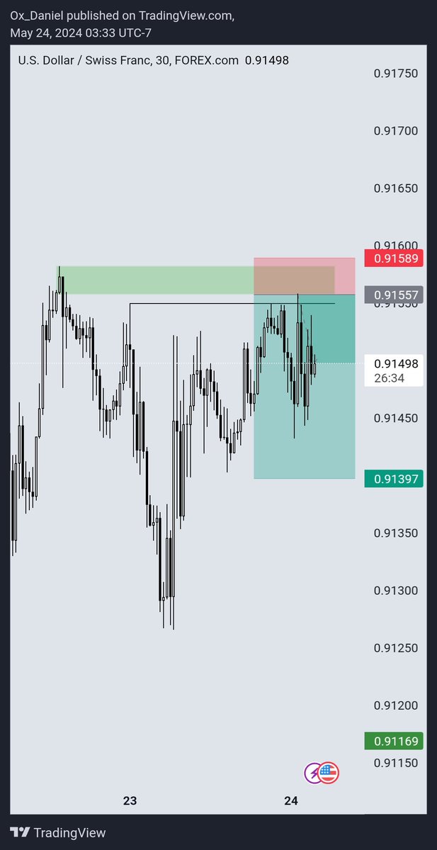 Usdchf 1:3rr done 
Lately, price action has been sketchy
Main target was 5rr