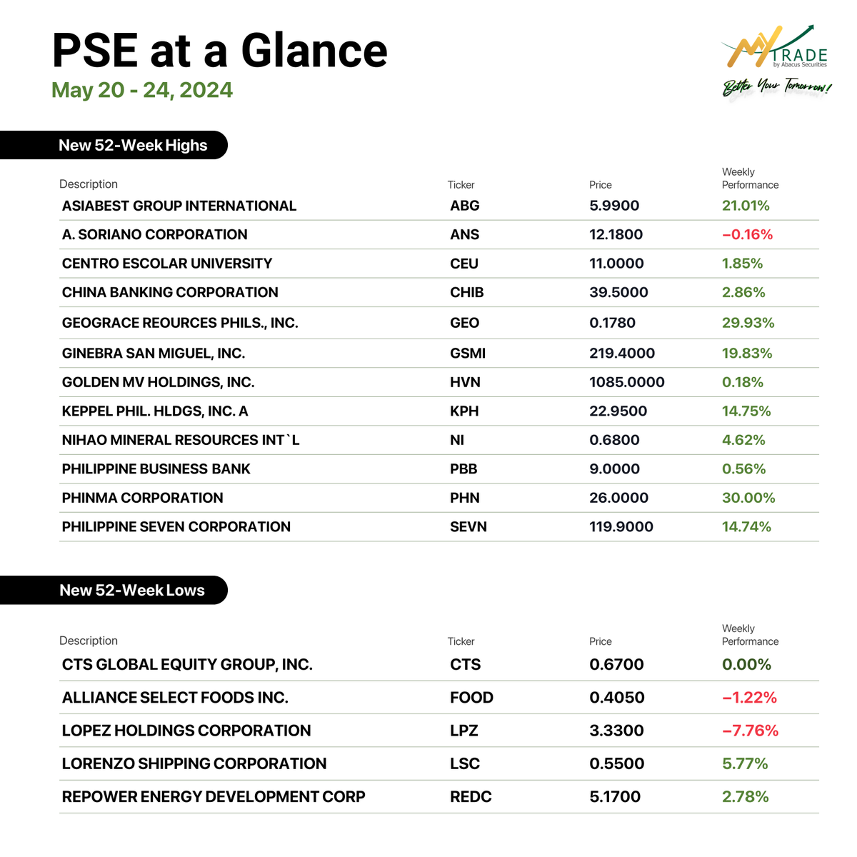 MyTradePH's tweet photo. How did your portfolio perform this week? 

Market week at a glance:

From CREC’s offer price of P2.70/sh to KKR buying into the education arm of PHN at P8.3B, here is everything at a glance.

If you have questions, don't hesitate to send us a message. https://t.co/m2DA4L4pqT