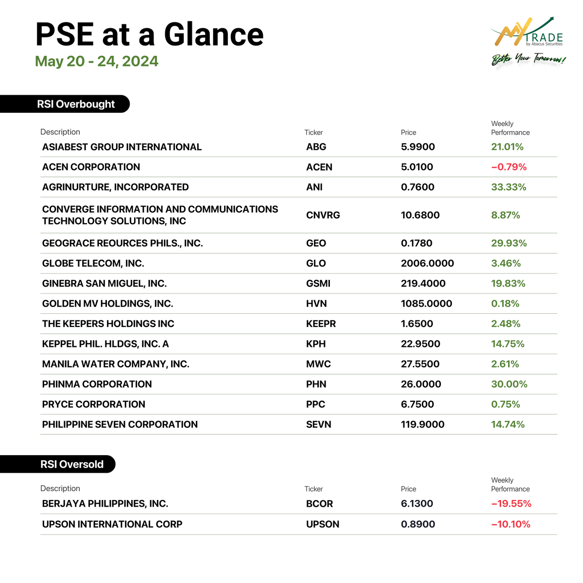 MyTradePH's tweet photo. How did your portfolio perform this week? 

Market week at a glance:

From CREC’s offer price of P2.70/sh to KKR buying into the education arm of PHN at P8.3B, here is everything at a glance.

If you have questions, don't hesitate to send us a message. https://t.co/m2DA4L4pqT