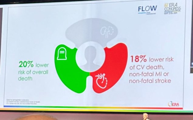 #ERA24 FLOW trial Amazing 20% lower risk of overall death 18% lower risk of CV death, non-fatal Mi or non-fatal stroke @JJheart_doc