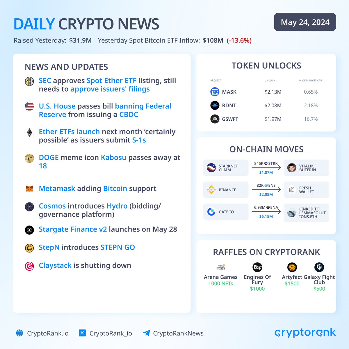 Daily Crypto News 📣 👉 News: — SEC approves Spot Ether ETF listing, still needs to approve issuers' filings — U.S. House passes bill banning Federal Reserve From Issuing a CBDC — Ether ETFs launch next month ‘certainly possible’ as issuers submit S-1s — $DOGE meme icon Kabosu