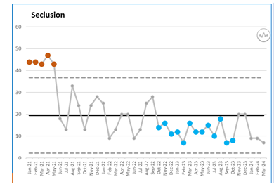 A 3 year journey @SHSCFT from 8 seclusion rooms to 4. Our teams do amazing work & we are focussed on reducing the harmful practice of seclusion and segregation wherever possible. #humanrights This is our total estate including secure services. 0 segregation in rolling year.