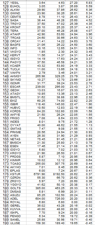 3 Nisan dan itibaren 8950den11000yolculuğuna giden #bist100 de endeks üstü getiren şirket sayısı 500küsür hisseden sadece 183 

%10 üzeri getiri sağlayan 97,
%20 üzeri 49,
%30 üzeri 29şirket

en çok kazandıranlar #brko #emnis #banvt #uzerb #ufuk #yyapi gibi saçma sapan şirketler