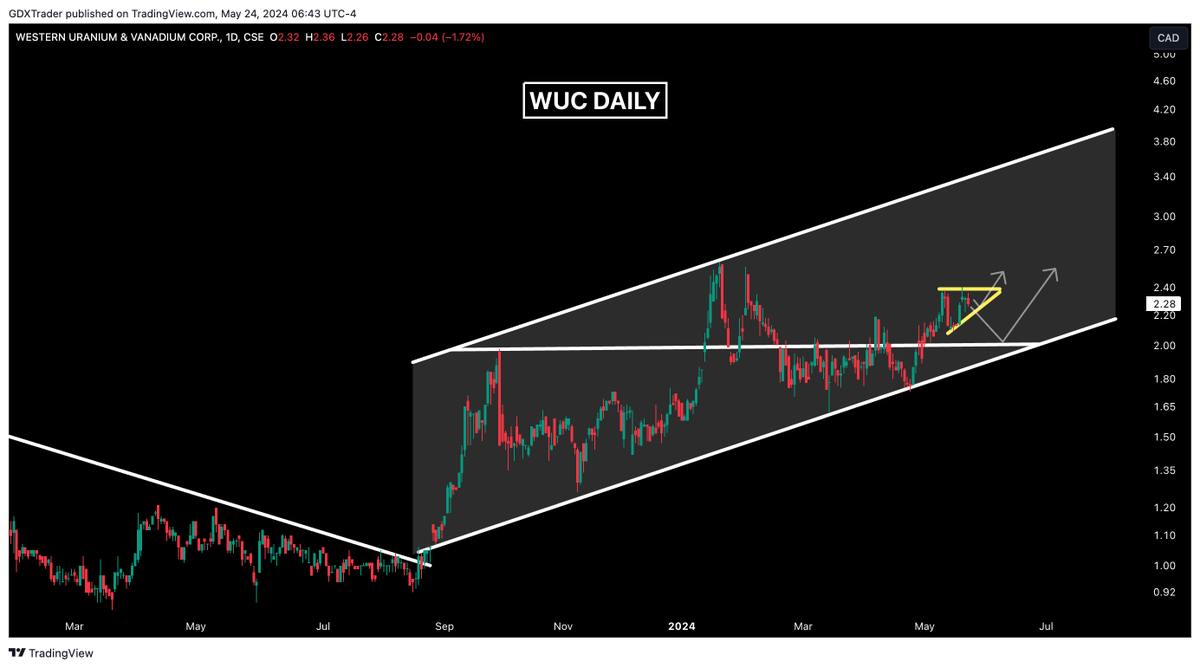 $WUC

$WUC has been trading within an ascending channel, displaying a clear upward trend. Within this channel, price action has formed an ascending triangle, a pattern that typically suggests a continuation of the current trend. As the price consolidates within this triangle, we