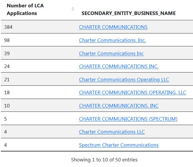 @Broadcom @ActSecJulieSu @SecMayorkas @SecRaimondo @WhiteHouse @CAgovernor @PaloAltoNtwks @USDOL @DHSgov @POTUS @JoeBiden @blackstone @gillibrandny @SenSchumer @WB_DOL 4. 2023: @CharterNewsroom used 100s of subcontracted #H1B to deny #AmericanWorkers #JobOpportunities @ActSecJulieSu @SecMayorkas @SecRaimondo @WhiteHouse.

version8.guestworkervisas.com/browseEmployer…