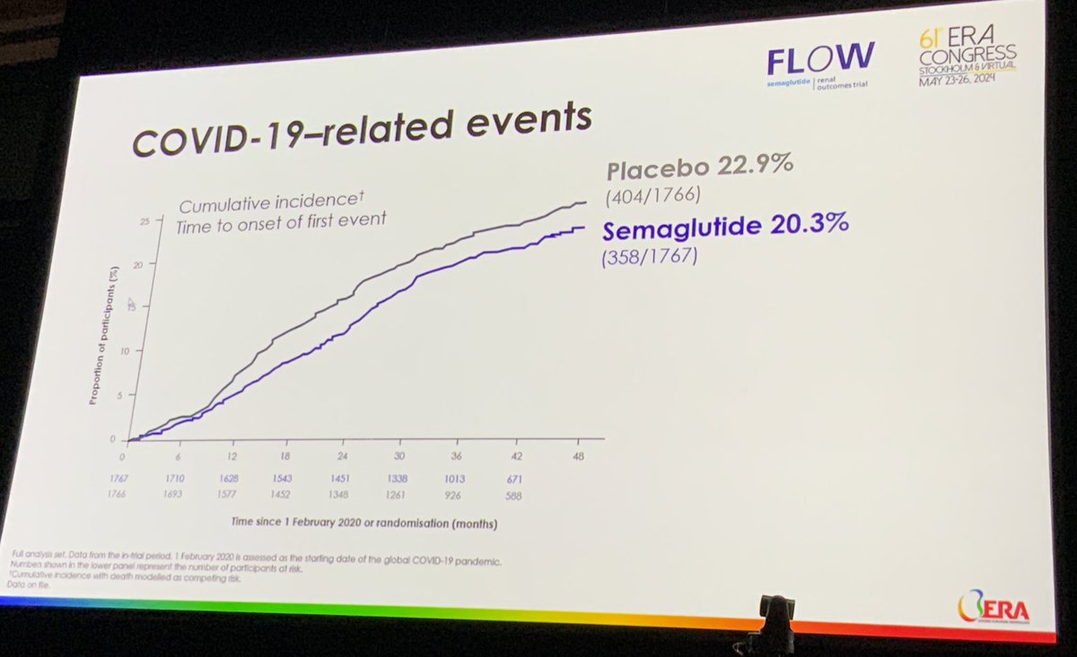 @ERAkidney @SOMANEorg #FLOW study Safety results: as expected GI effects were the most frequent cause for discontinuation 👀Interesting difference in COVID events, CV events and AKI!!!! @ERAkidney @SOMANEorg #ERA24