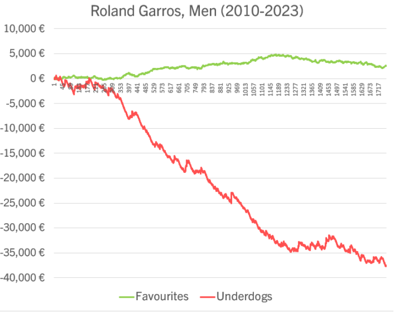 nishikoripicks's tweet photo. 🇫🇷🎾 ¿Sabías que #RolandGarros  es el torneo del circuito ATP en el que menos sorpresas se producen?

🐶❌ Y que, si hubieras apostado a todos los No Favoritos o Underdogs, desde 2010 hasta 2023 hubieras perdido una fortuna y si lo hubieras hecho a todos los Favoritos, a ciegas, incluso podrías haber ganado dinero?

📊 Esta es una simulación histórica, en la que he almacenado todas las cuotas de cierre de Pinnacle (la casa de apuestas para apostadores pro por excelencia) en cada partido jugado desde 2010 en Roland Garros (sólo Hombres). 

He supuesto que hubiéramos apostado 100€ en cada partido, tanto al Favorito como al Underdog. Y estos son los resultados:

• Favoritos: +2.531€, o lo que es lo mismo, un Yield/ROI del 1.4% sobre todo lo apostado.

• Underdogs, la pérdida habría sido de 37.637€, que es un ROI del -21.4%.

Son datos espectaculares que todo apostador de Tenis debe saber.

Y esto... por qué?

Bien, hay 2 motivos:

1. La Superficie: la Tierra. 

Tengo datos de todos los torneos del circuito que confirman que, en general, en tierra se producen menos sorpresas. O mejor dicho, que es más difícil ganar dinero apostando a los underdogs en los torneos de tierra. 

La razón es sencilla. Cuando hay más peloteos, cuando la pelota está en juego más tiempo, suele haber menos terreno para la sorpresa porque es más difícil que, entre un jugador de mucha calidad y otro de poca, el segundo le gane al primero. 

Esto no es así en superficies más rápidas, en las que la duración de los peloteos es inferior. En superficies rápidas, un jugador que tiene el día con su servicio o que se juega muchos ganadores y las mete, puede poner en aprietos a otro que es claramente inferior. Pero esto no pasa tanto sobre la tierra.

2. Partidos al mejor de 5 sets.

Por otro lado, el hecho de que son partidos al mejor de 5 sets es claramente otro factor que tiene una gran influencia en el mal comportamiento de los no Favoritos. Que los underdogs derroten a los favoritos en partidos de gran slam es mucho más complicado, ya que el favorito tiene mucho más tiempo para recuperarse de uno o dos sets malos. También tengo datos que confirman este hecho, que en todos los grand slams en general las sorpresas son mucho menos frecuentes.

• Ahora bien, puedes pensar… pero las casas de apuestas (y por tanto los apostadores, que son los que con sus apuestas mueven las cuotas), no ajustan en sus cuotas ambas realidades? es que son tontos?

• Pues bien, mis análisis me sugiere que lo hacen, pero sólo en parte. Es decir, que las cuotas que ofrecen por los underdogs son muuucuho más bajas de lo que deberían ser. Y que en las cuotas de los Favoritos prácticamente no aplican margen, es decir; te ofrecen, en media cuotas justas. Su margen lo consiguen en el otro lado.

• Esto significa por tanto que hay un claro sesgo en el mercado a favor de los favoritos en Roland Garros y en contra de los Underdogs.

• Y no, no te estoy diciendo que apuestes a todos los favoritos en Roland Garros, no. Ni siquiera te estoy diciendo que este año no vaya a haber muchas sorpresas, eso es imposible saberlo.

• Lo que quiero transmitir es que, en el largo plazo,  si apuestas a muchos underdogs en Roland Garros, lo más probable es que pierdas.  Es difícil vencer este sesgo de mercado. 

• Yo, que soy un apostador sobre todo de underdogs, lo que hago en los grand slams y sobre todo en RG es intentar seleccionar muy bien las apuestas a cuota altas. No apuesto tanto al no favorito como en otros torneos.

📩 Si quieres recibir más info como esta en tu email, te puedes suscribir GRATIS a mi newsletter diaria sobre Apuestas de Tenis en https://t.co/wBrZou1Nh1 Lo de hoy es una excepción, estos análisis no los envío en X.