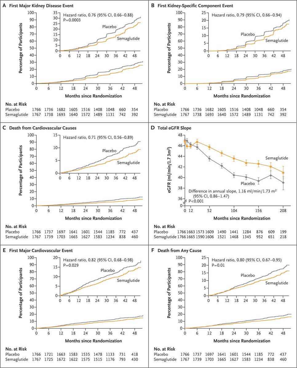 The FLOW trial results are live at @nejm as well #ERA24 nejm.org/doi/full/10.10… Primary composite kidney ✅ CV Death✅ All cause death ✅ GFR slope ✅ First MACE ✅ Kidney specific composite ✅