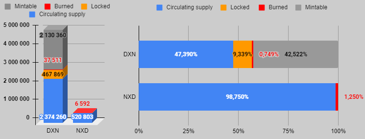 mr_principle_'s tweet image. Supply distribution of $DXN and $NXD 🔥🚀