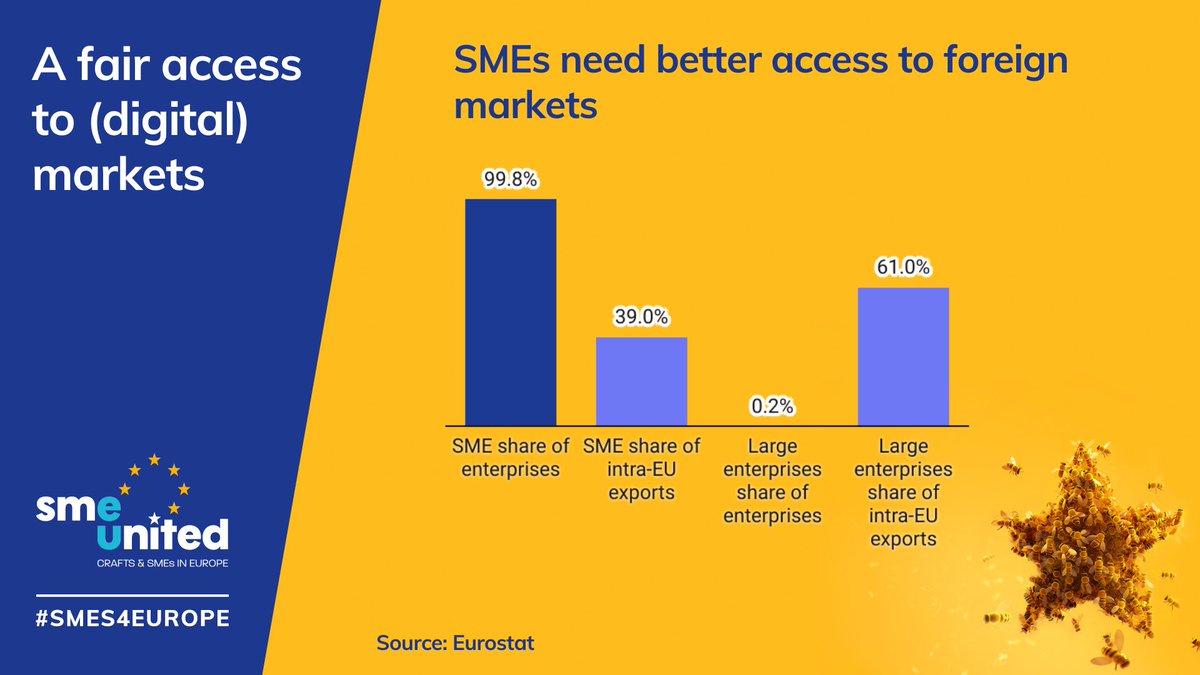 The EU #singlemarket is the most important #export market for #SMEs. Still, SMEs exports share lags far behind the ones of large enterprises. 

✅ SMEunited advocates for fair access to (#digital) #markets.

➡ Our priorities: bit.ly/3QzdX85 

#SMEs4Europe #EUelections24