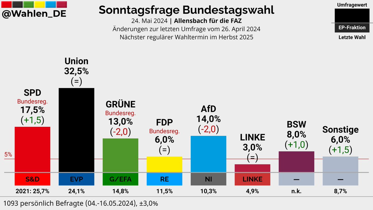 BUNDESTAGSWAHL | Sonntagsfrage Allensbach/FAZ Union: 32,5% SPD: 17,5% (+1,5) AfD: 14,0% (-2,0) GRÜNE: 13,0% (-2,0) BSW: 8,0% (+1,0) FDP: 6,0% LINKE: 3,0% Sonstige: 6,0% (+1,5) Änderungen zur letzten Umfrage vom 26. April 2024 Verlauf: whln.eu/UmfragenDeutsc… #btw #btw25