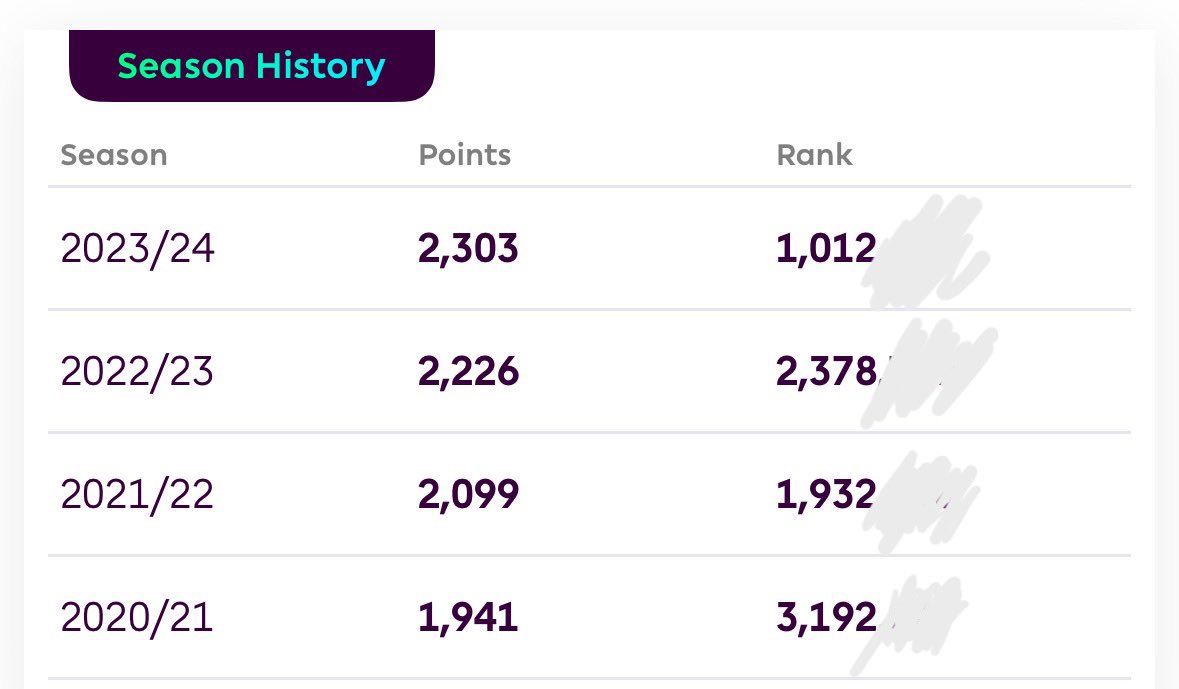 My 4th year playing and you can see the benefit of producing @fpl_juice hasn't just been the massive financial gain that they provide, I exclusively use their content as my knowledge base and can't recommend them enough. #fplcommunity