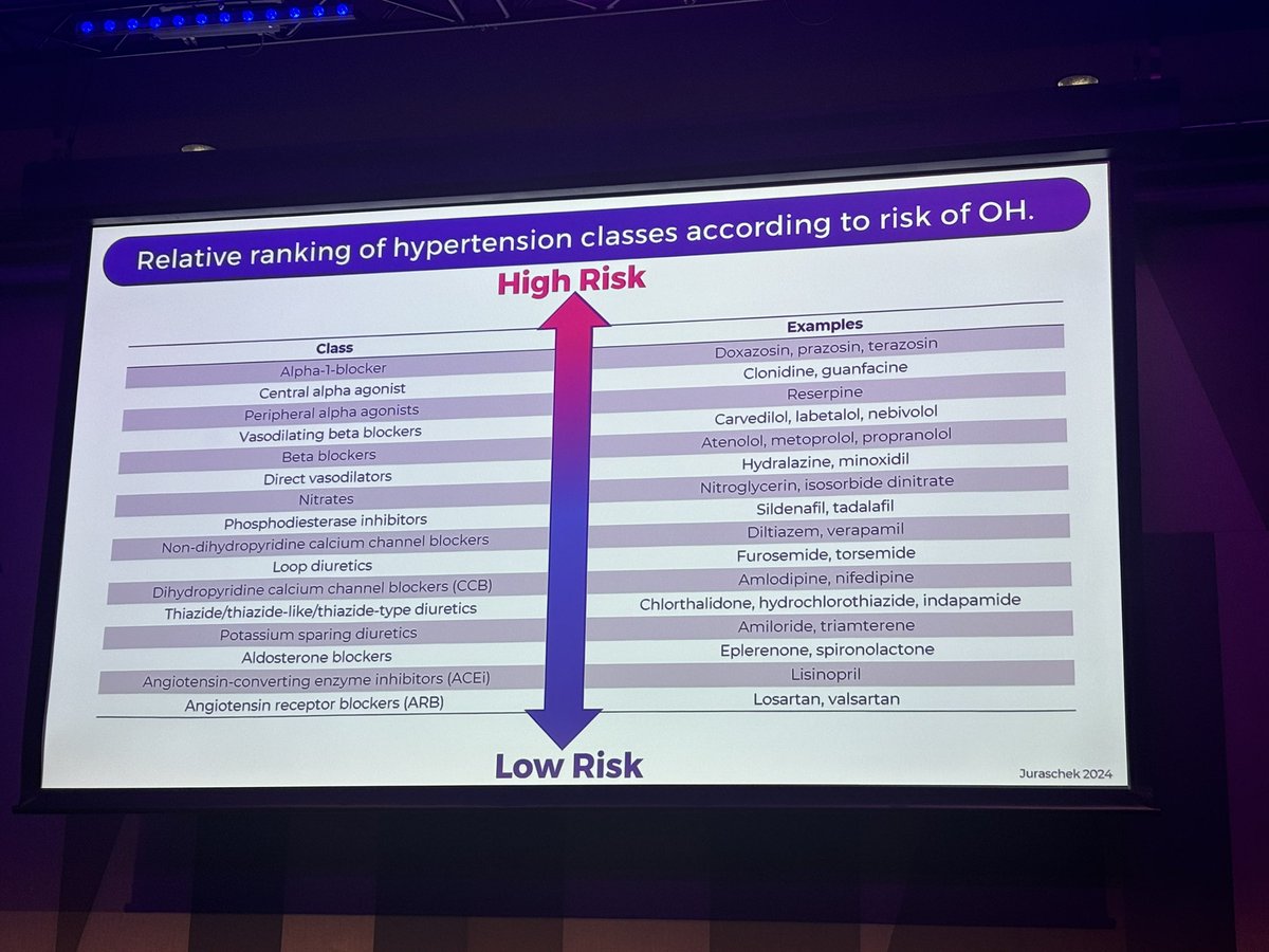 Do you know which drugs to stop first in orthostatic hypotension? You might be surprised! The best drug is losartan, says @laramitchdr — and give it at night #BGSconf